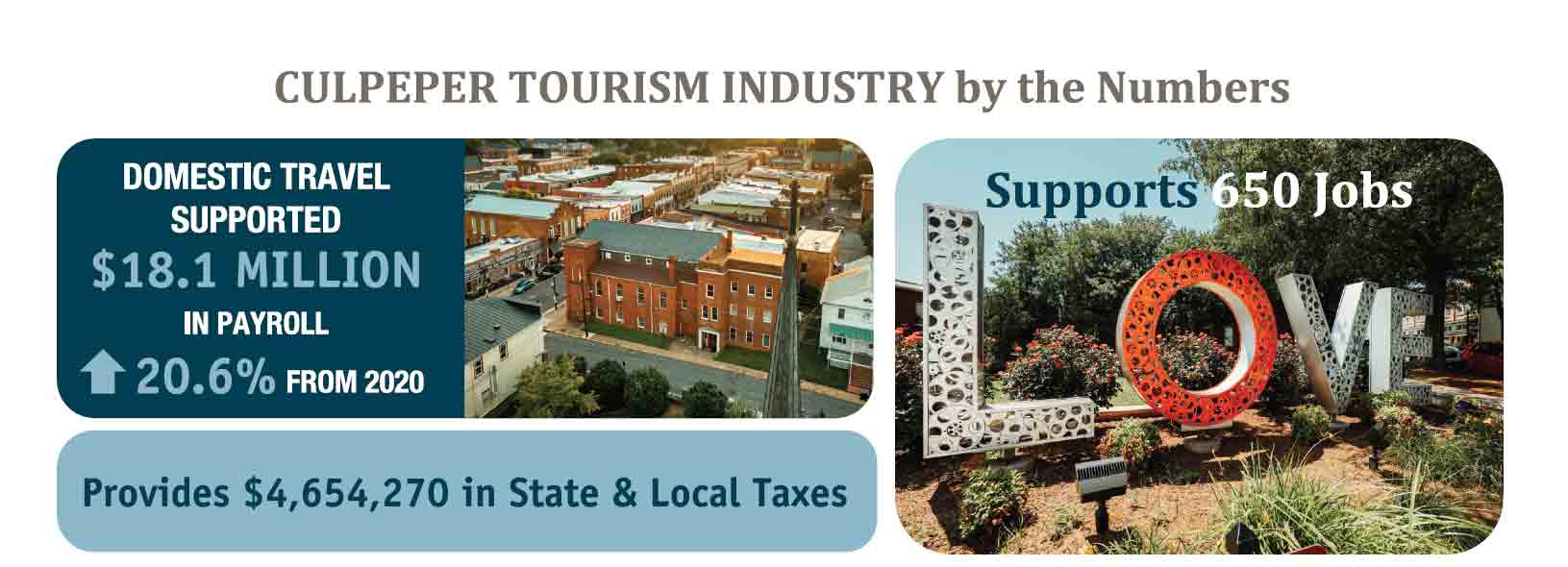 Tourism Revenue Reached $68.8 Million in Culpeper, Virginia in 2021 Image