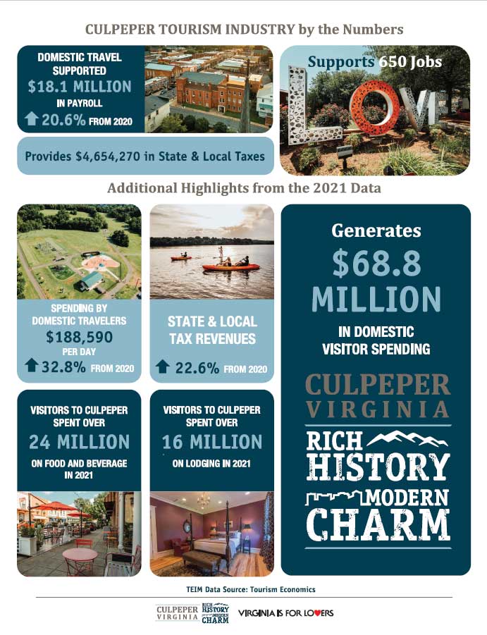 Culpeper Tourism Industry by the numbers infographic