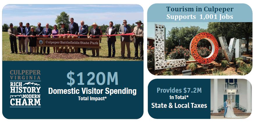 Direct Visitor Spending Reached $76.6M in Culpeper, Virginia in 2023 Image