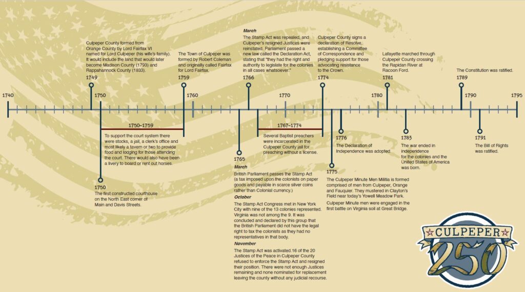 Revolutionary War Timeline